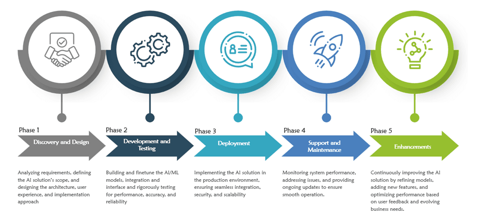 AI Solution Development Process